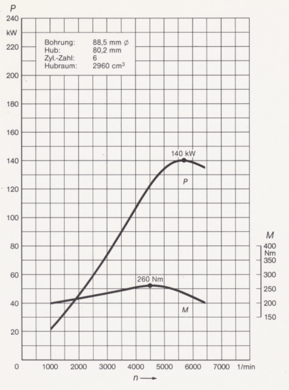 Power output diagram Mercedes-Benz M103 engine