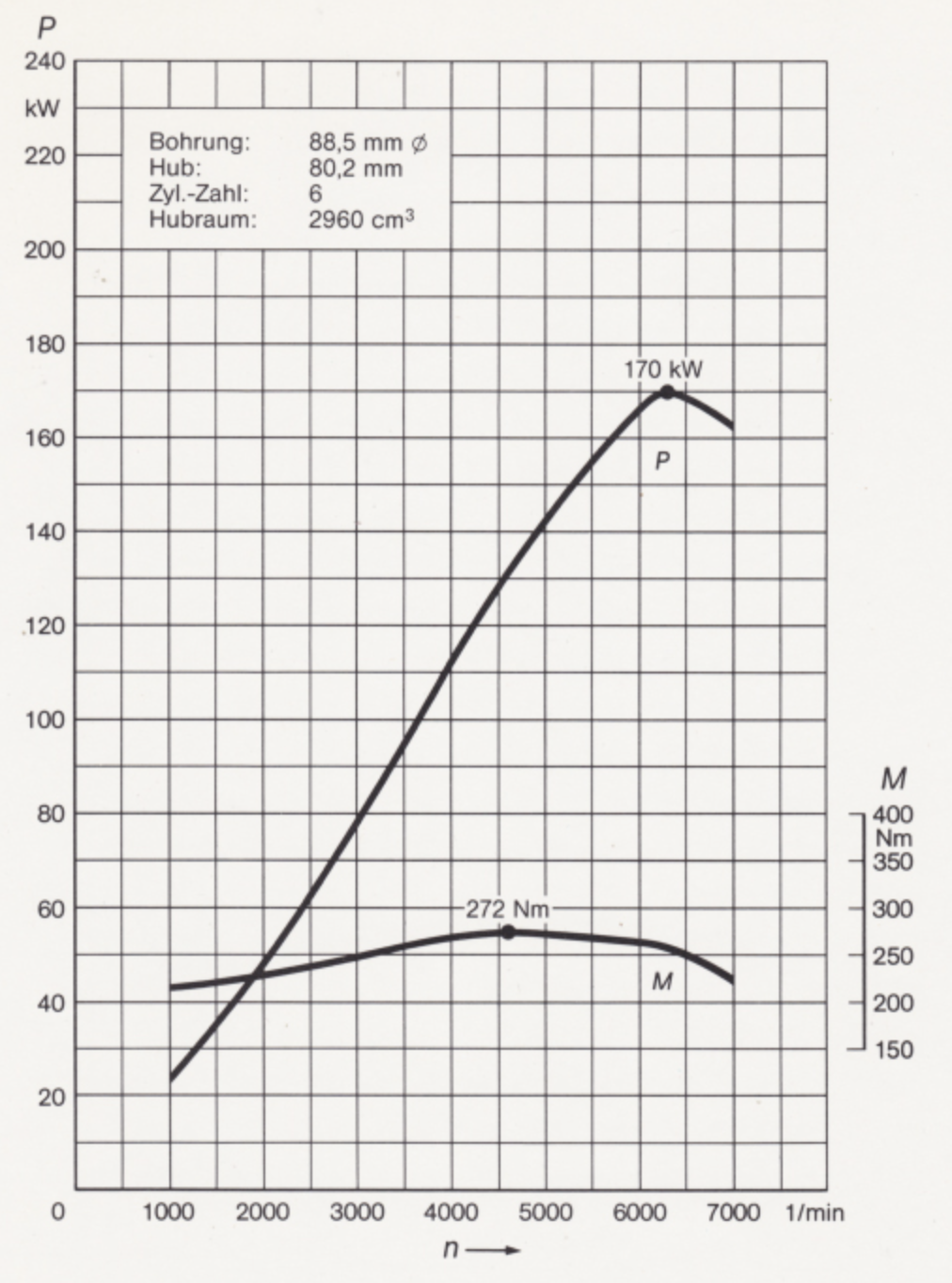 Power output diagram Mercedes-Benz M104 engine