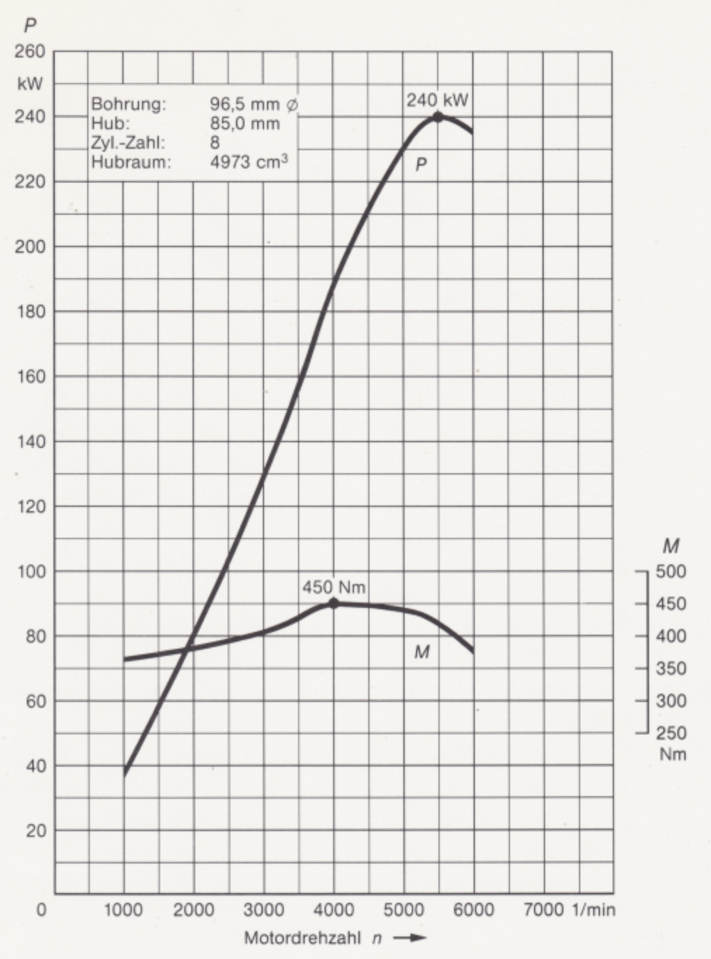 Power output diagram Mercedes-Benz M103 engine